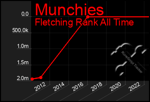 Total Graph of Munchies