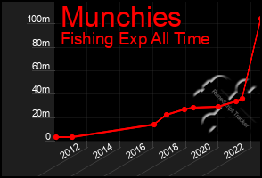 Total Graph of Munchies