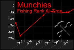 Total Graph of Munchies