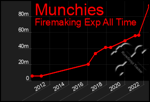 Total Graph of Munchies