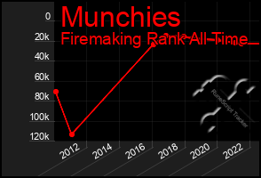 Total Graph of Munchies