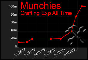 Total Graph of Munchies