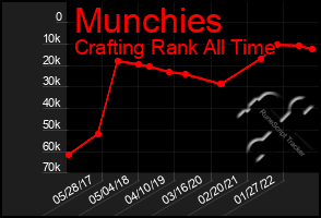 Total Graph of Munchies