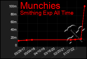 Total Graph of Munchies