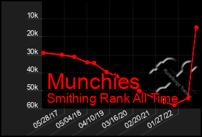 Total Graph of Munchies