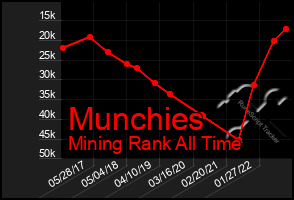 Total Graph of Munchies