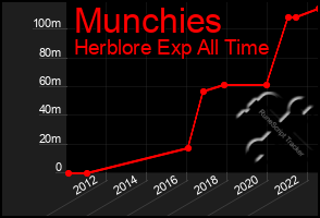 Total Graph of Munchies