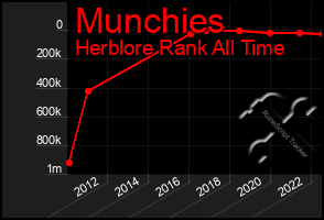 Total Graph of Munchies