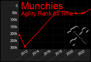 Total Graph of Munchies