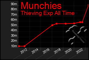 Total Graph of Munchies