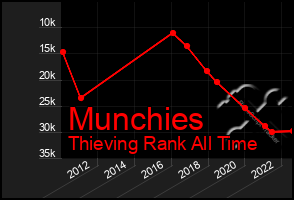 Total Graph of Munchies