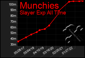 Total Graph of Munchies