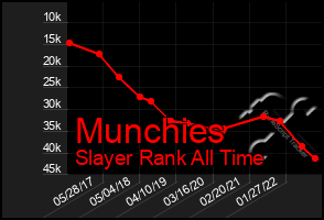 Total Graph of Munchies