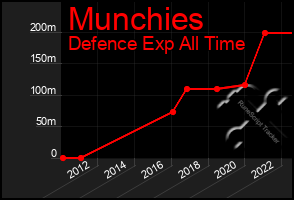 Total Graph of Munchies