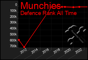 Total Graph of Munchies