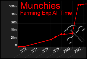 Total Graph of Munchies