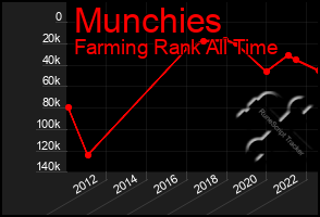 Total Graph of Munchies