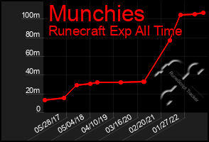 Total Graph of Munchies