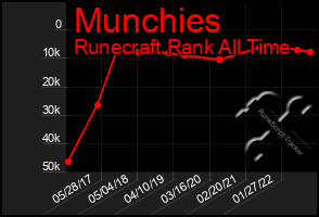 Total Graph of Munchies