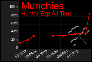 Total Graph of Munchies