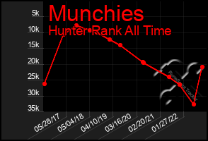 Total Graph of Munchies