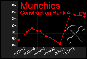 Total Graph of Munchies