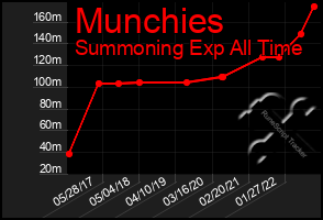 Total Graph of Munchies