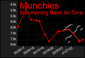 Total Graph of Munchies