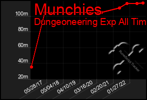 Total Graph of Munchies