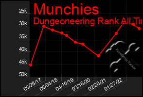 Total Graph of Munchies