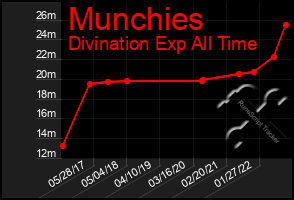 Total Graph of Munchies