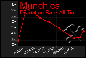 Total Graph of Munchies