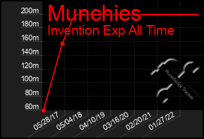 Total Graph of Munchies