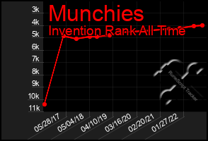 Total Graph of Munchies