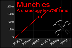 Total Graph of Munchies