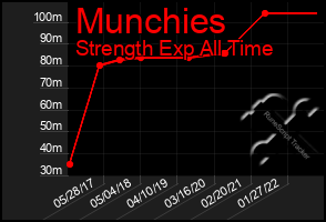 Total Graph of Munchies