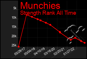 Total Graph of Munchies