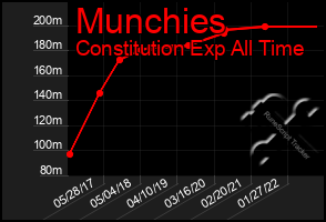 Total Graph of Munchies