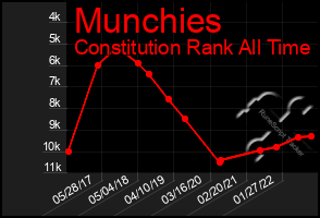 Total Graph of Munchies