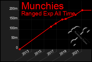 Total Graph of Munchies