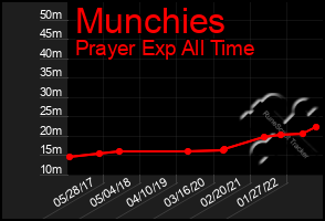 Total Graph of Munchies