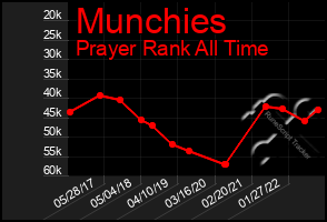 Total Graph of Munchies