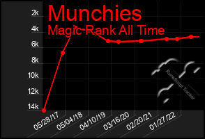 Total Graph of Munchies