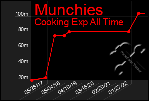 Total Graph of Munchies