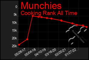 Total Graph of Munchies