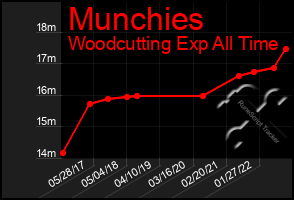 Total Graph of Munchies