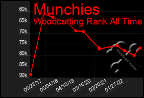 Total Graph of Munchies