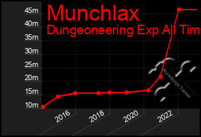 Total Graph of Munchlax