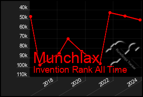 Total Graph of Munchlax