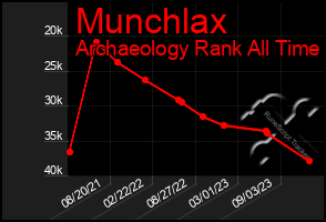 Total Graph of Munchlax